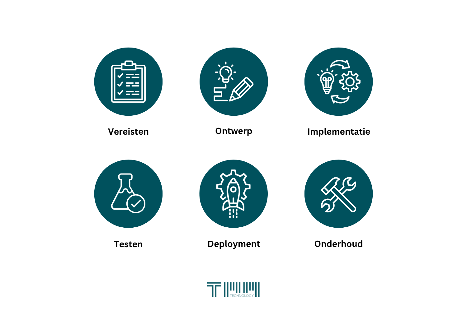 Inzicht in het proces van softwareontwikkeling