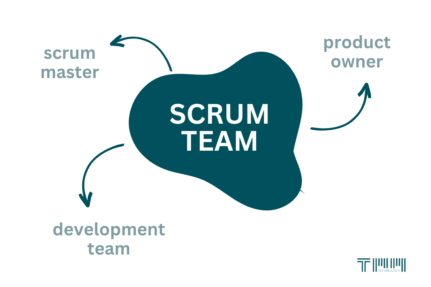 De rollen binnen een Scrum team 