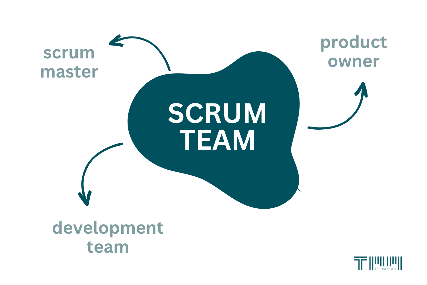 De rollen binnen een Scrum team