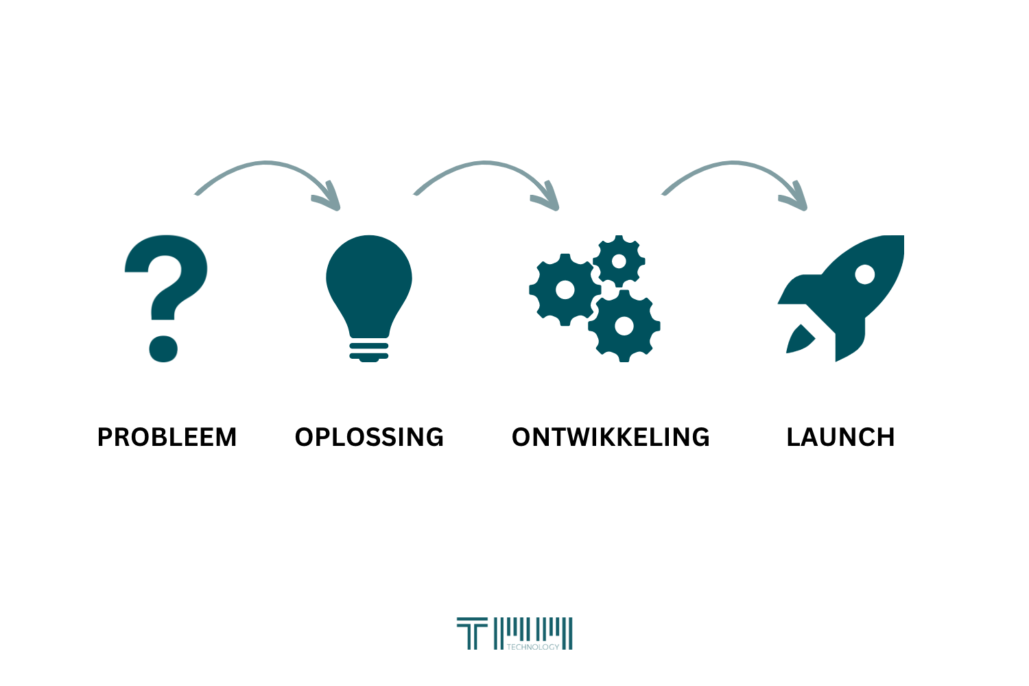 Het belang van een Minimum Viable Product (MVP)